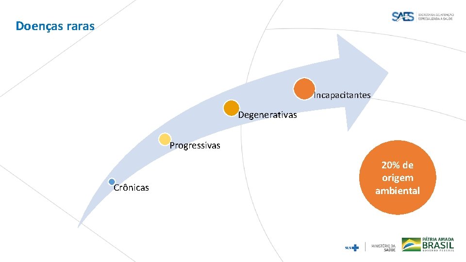 Doenças raras Incapacitantes Degenerativas Progressivas Crônicas 20% de origem ambiental 