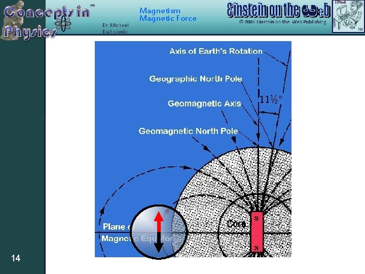 Magnetism Magnetic Force 14 