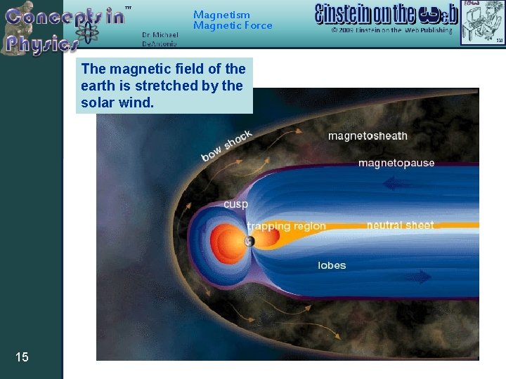 Magnetism Magnetic Force The magnetic field of the earth is stretched by the solar