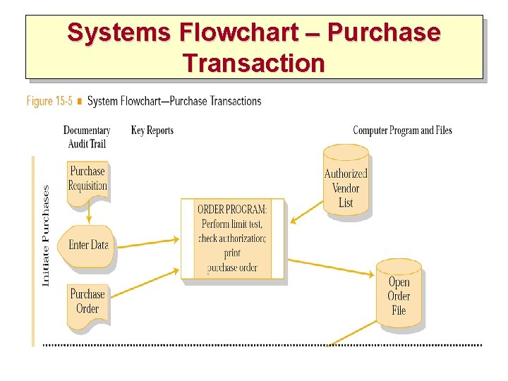 Systems Flowchart – Purchase Transaction 