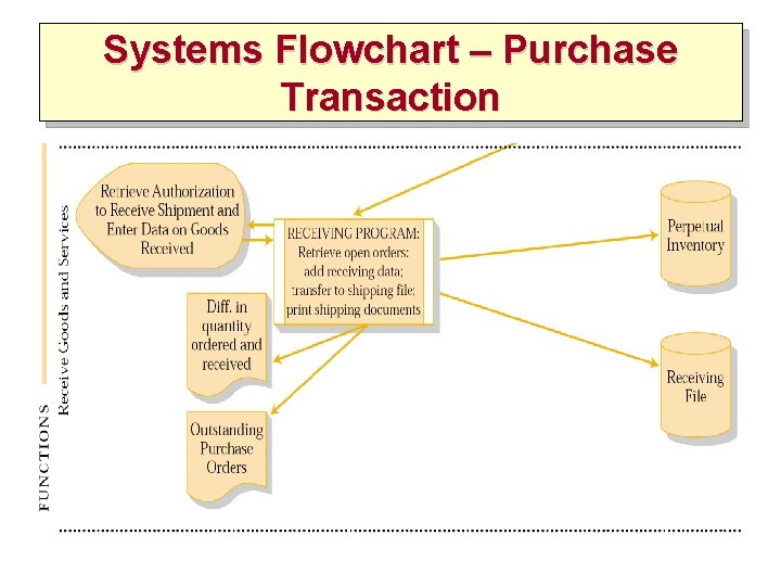 Systems Flowchart – Purchase Transaction 