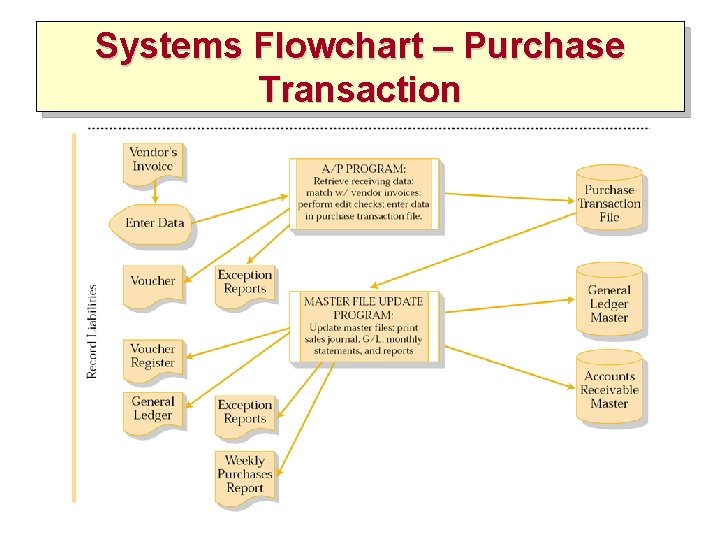 Systems Flowchart – Purchase Transaction 