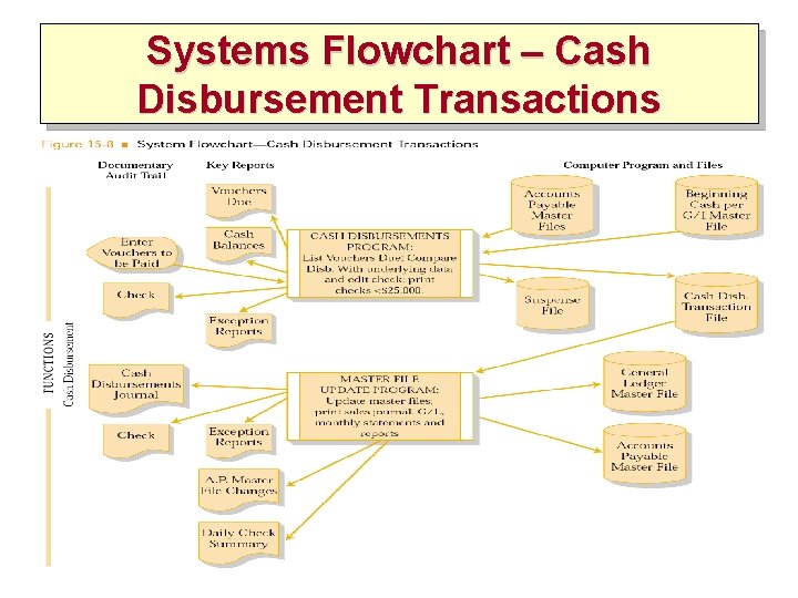 Systems Flowchart – Cash Disbursement Transactions 