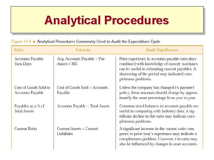 Analytical Procedures 