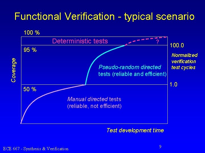 Functional Verification - typical scenario 100 % Deterministic tests ? 100. 0 Coverage 95