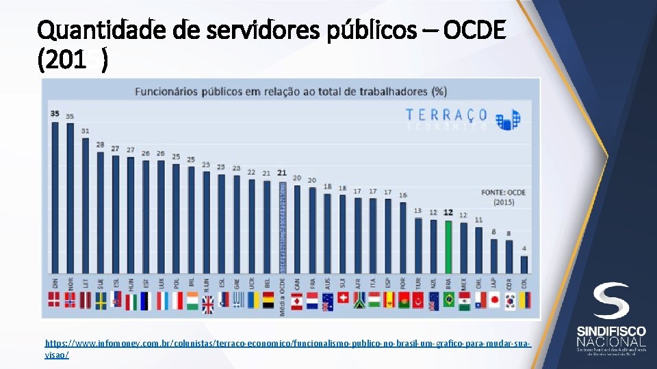 Quantidade de servidores públicos – OCDE (2015) https: //www. infomoney. com. br/colunistas/terraco-economico/funcionalismo-publico-no-brasil-um-grafico-para-mudar-suavisao/ 