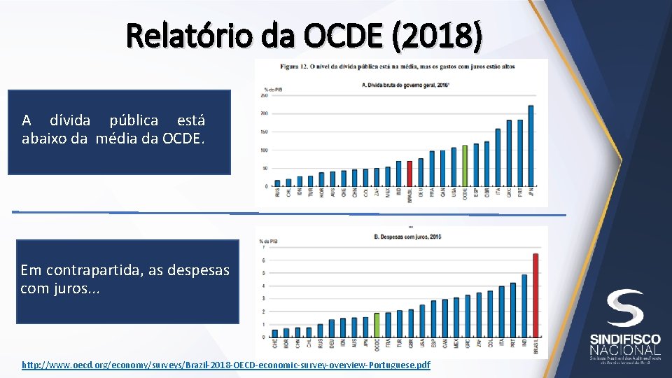 Relatório da OCDE (2018) A dívida pública está abaixo da média da OCDE. Em