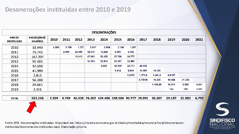 Desonerações instituídas entre 2010 e 2019 Fonte: RFB. Desonerações instituídas. Disponível em: https: //receita.