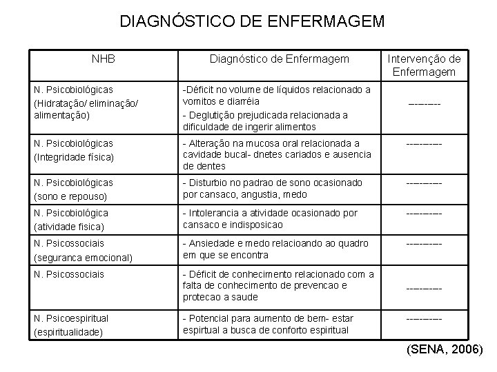 DIAGNÓSTICO DE ENFERMAGEM NHB Diagnóstico de Enfermagem Intervenção de Enfermagem N. Psicobiológicas (Hidratação/ eliminação/