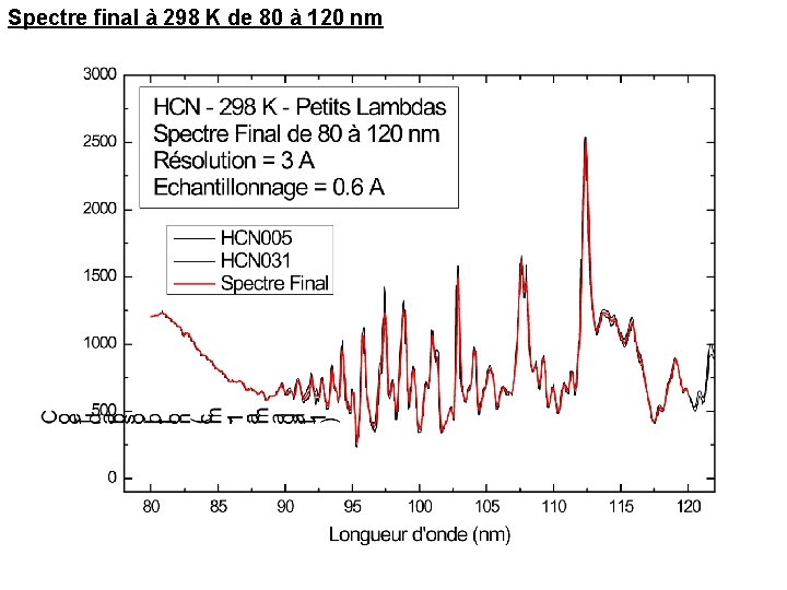 Spectre final à 298 K de 80 à 120 nm 