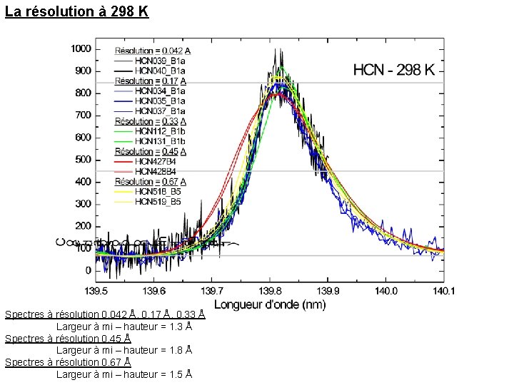 La résolution à 298 K Spectres à résolution 0. 042 Å, 0. 17 Å,