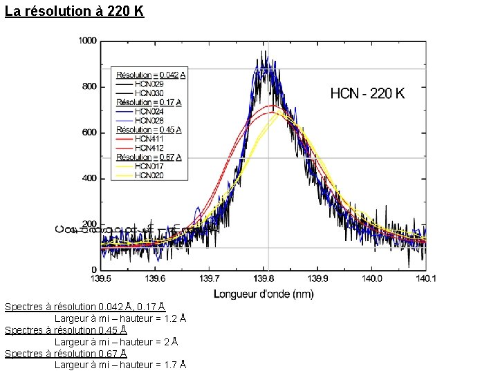 La résolution à 220 K Spectres à résolution 0. 042 Å, 0. 17 Å