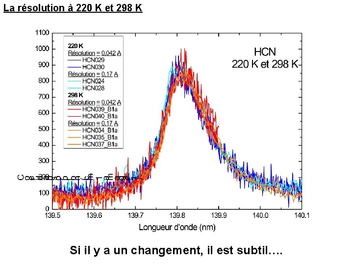 La résolution à 220 K et 298 K Si il y a un changement,