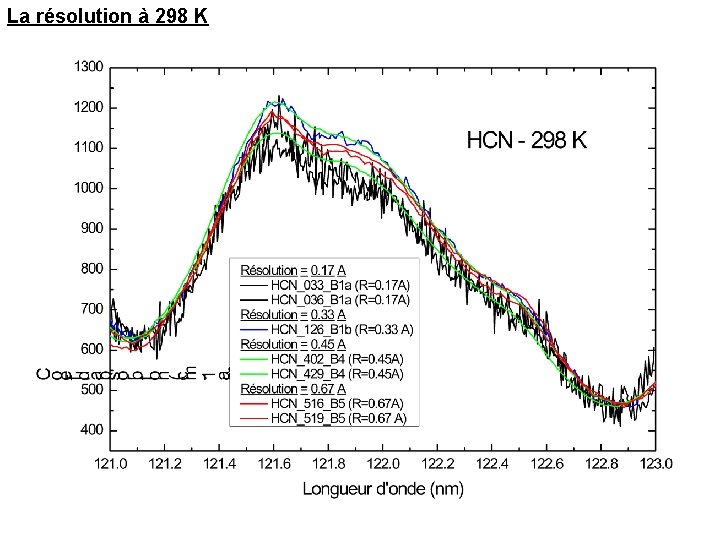La résolution à 298 K 