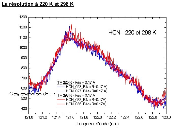 La résolution à 220 K et 298 K 