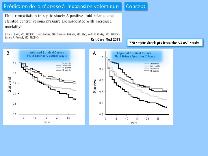 Prédiction de la réponse à l'expansion volémique Concept 778 septic shock pts from the