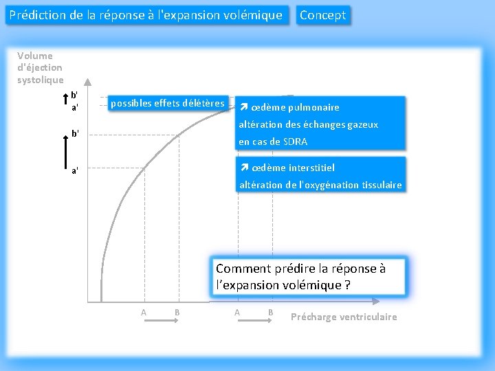 Prédiction de la réponse à l'expansion volémique Concept Volume d'éjection systolique b' a' possibles