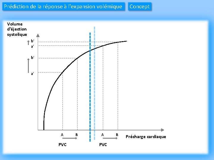 Prédiction de la réponse à l'expansion volémique Concept Volume d'éjection systolique b' a' A