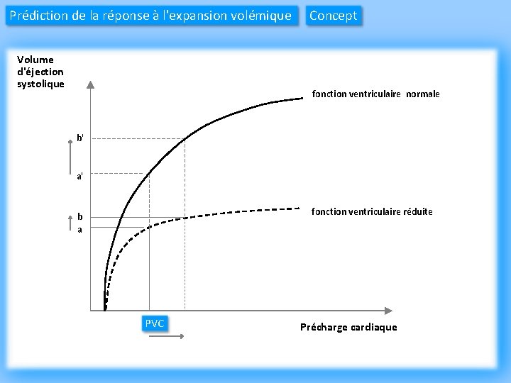 Prédiction de la réponse à l'expansion volémique Volume d'éjection systolique Concept fonction ventriculaire normale