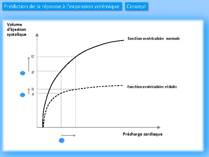 Prédiction de la réponse à l'expansion volémique Volume d'éjection systolique Concept fonction ventriculaire normale