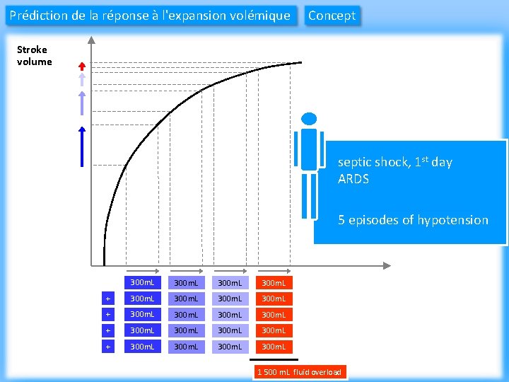 Prédiction de la réponse à l'expansion volémique Concept Stroke volume septic shock, 1 st