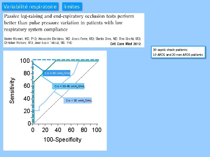 Variabilité respiratoire limites 39 septic shock patients 19 ARDS and 20 non ARDS patients