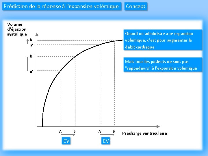 Prédiction de la réponse à l'expansion volémique Volume d'éjection systolique Concept Quand on administre