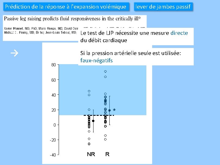 Prédiction de la réponse à l'expansion volémique lever de jambes passif → Le test