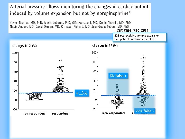 228 pts receiving volume expansion 145 patients with increase of NE changes in CI