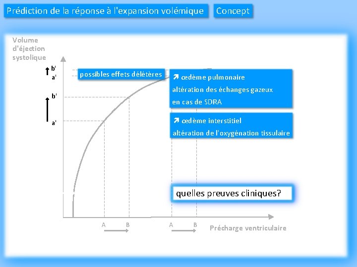 Prédiction de la réponse à l'expansion volémique Concept Volume d'éjection systolique b' a' possibles