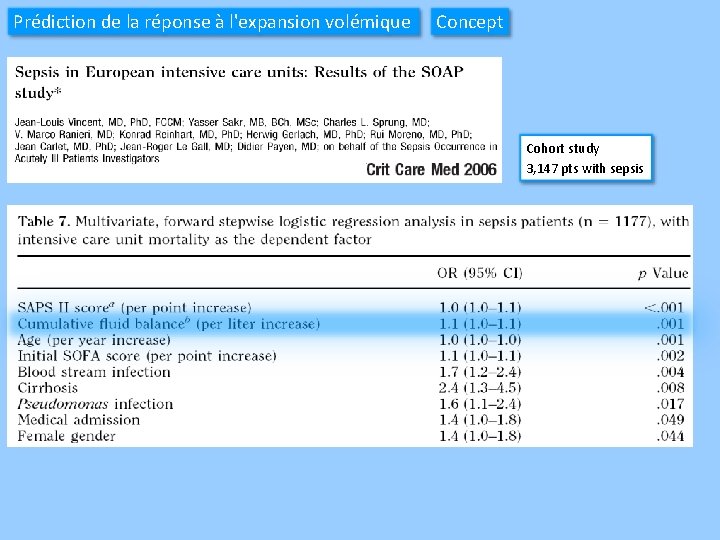 Prédiction de la réponse à l'expansion volémique Concept Cohort study 3, 147 pts with