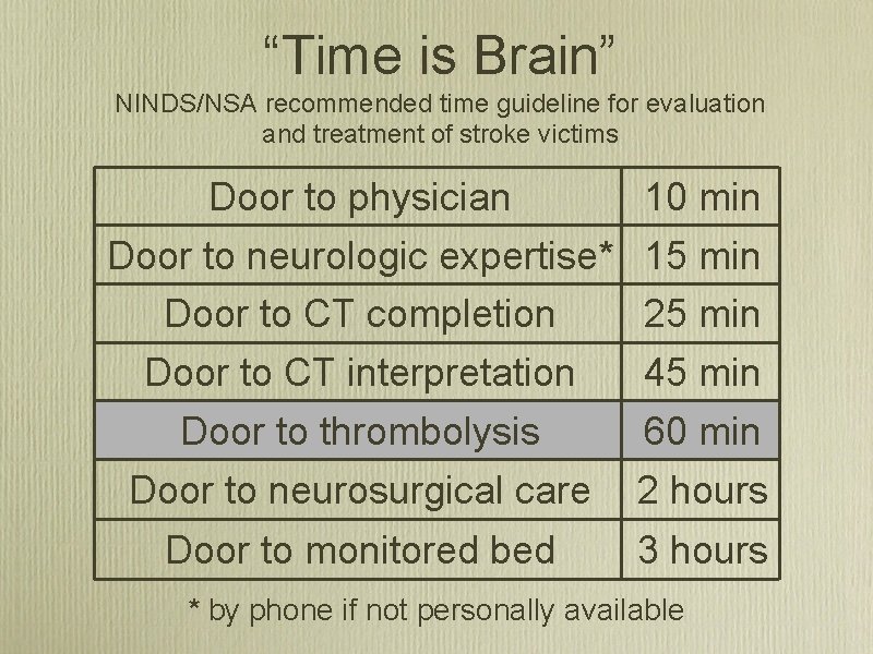 “Time is Brain” NINDS/NSA recommended time guideline for evaluation and treatment of stroke victims