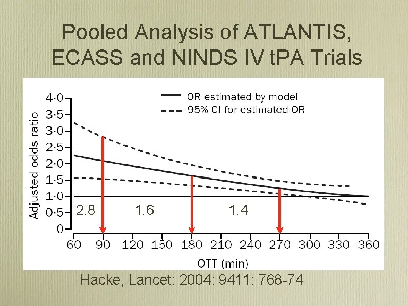 Pooled Analysis of ATLANTIS, ECASS and NINDS IV t. PA Trials 2. 8 1.