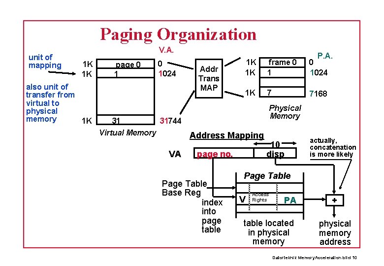 Paging Organization unit of mapping V. A. 1 K 1 K also unit of