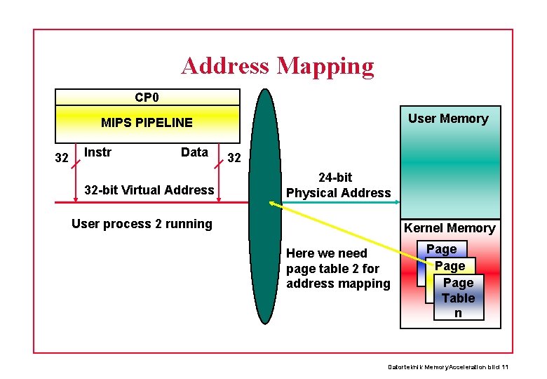 Address Mapping CP 0 User Memory MIPS PIPELINE 32 Instr Data 32 -bit Virtual