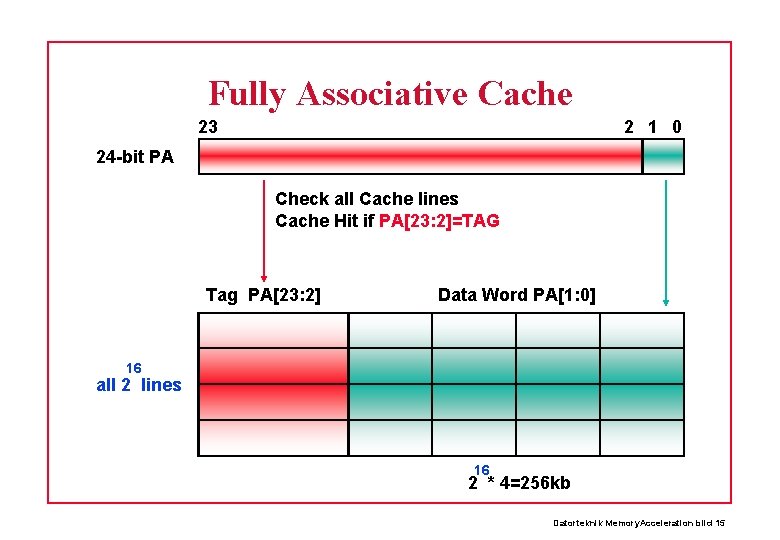 Fully Associative Cache 23 2 1 0 24 -bit PA Check all Cache lines