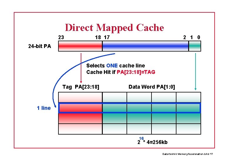 Direct Mapped Cache 23 18 17 2 1 0 24 -bit PA Selects ONE