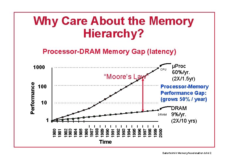 Why Care About the Memory Hierarchy? Processor-DRAM Memory Gap (latency) 1000 CPU 100 Processor-Memory