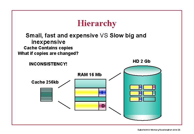 Hierarchy Small, fast and expensive VS Slow big and inexpensive Cache Contains copies What