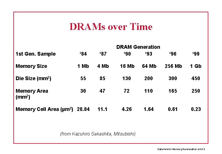 DRAMs over Time 1 st Gen. Sample DRAM Generation ‘ 90 ‘ 93 ‘
