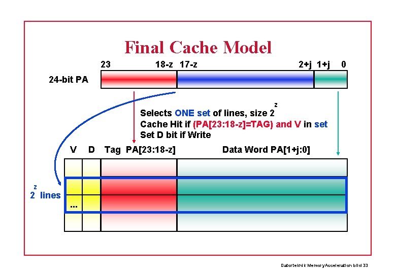 Final Cache Model 23 18 -z 17 -z 2+j 1+j 0 24 -bit PA
