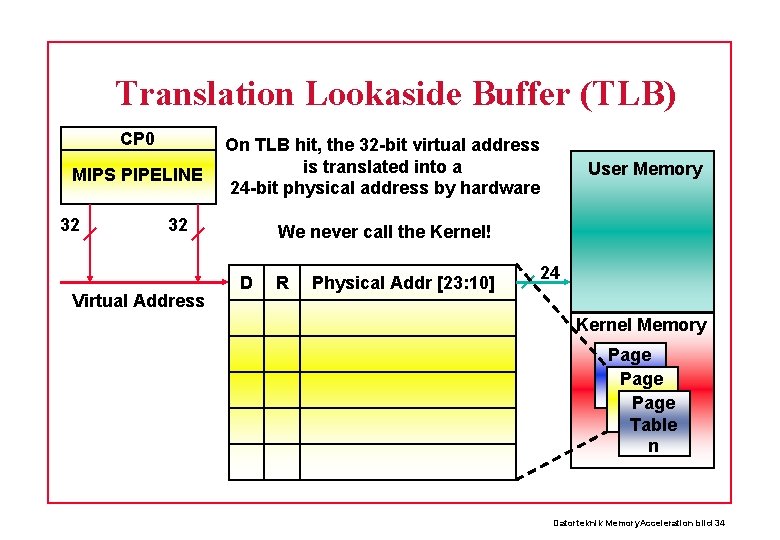 Translation Lookaside Buffer (TLB) CP 0 MIPS PIPELINE 32 On TLB hit, the 32