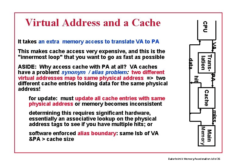 CPU Virtual Address and a Cache PA miss Main Memory software enforced alias boundary: