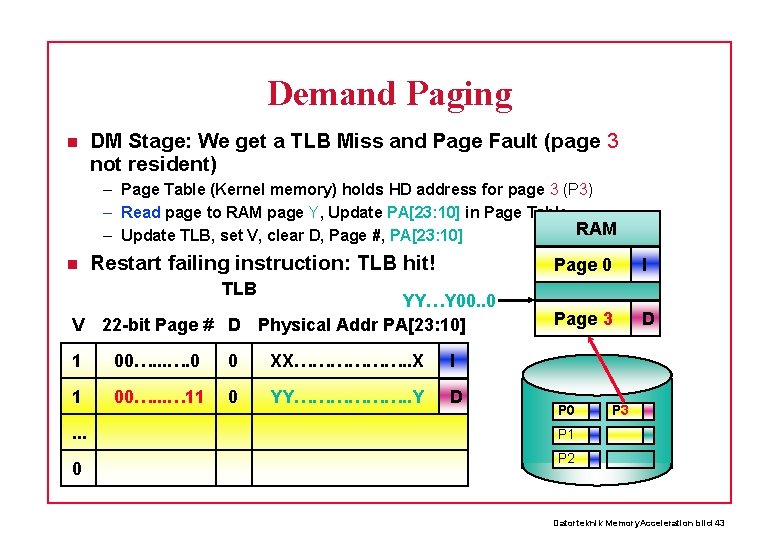 Demand Paging DM Stage: We get a TLB Miss and Page Fault (page 3
