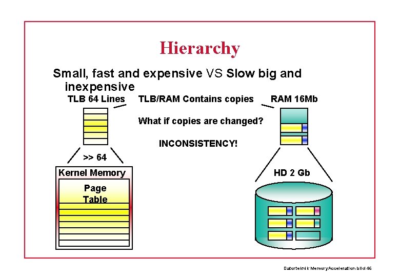 Hierarchy Small, fast and expensive VS Slow big and inexpensive TLB 64 Lines TLB/RAM