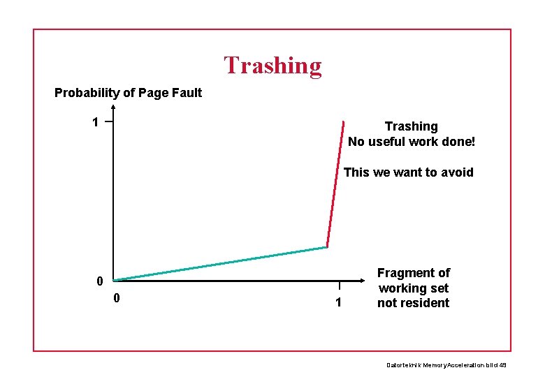 Trashing Probability of Page Fault 1 Trashing No useful work done! This we want