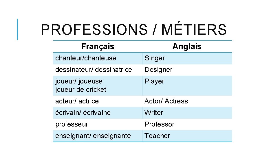 PROFESSIONS / MÉTIERS Français Anglais chanteur/chanteuse Singer dessinateur/ dessinatrice Designer joueur/ joueuse joueur de