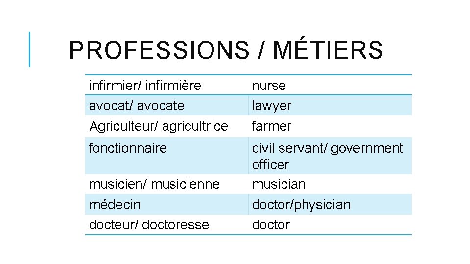 PROFESSIONS / MÉTIERS infirmier/ infirmière avocat/ avocate Agriculteur/ agricultrice nurse lawyer farmer fonctionnaire civil