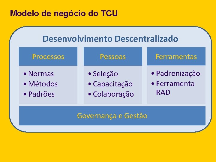 Modelo de negócio do TCU Desenvolvimento Descentralizado Processos • Normas • Métodos • Padrões