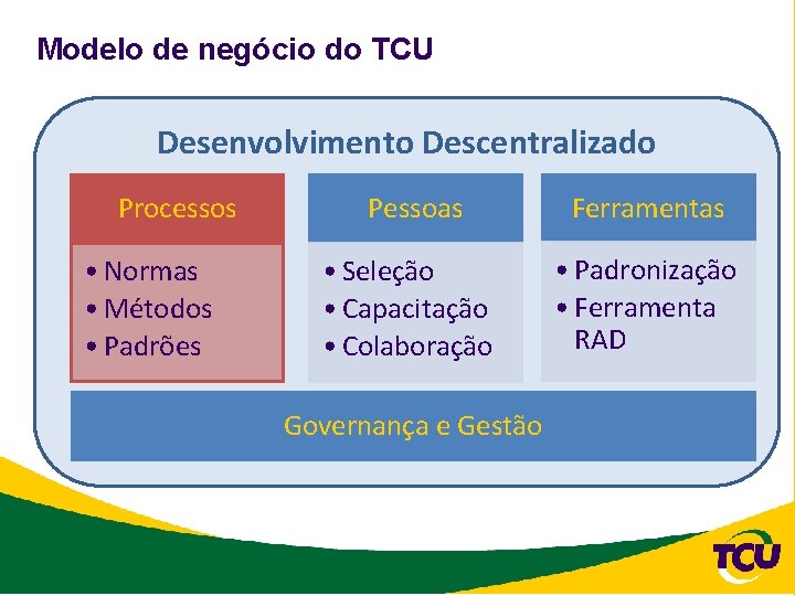 Modelo de negócio do TCU Desenvolvimento Descentralizado Processos • Normas • Métodos • Padrões